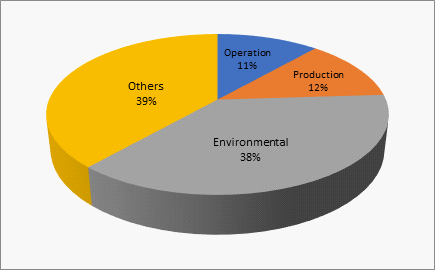 Demographic profile of the Respondents